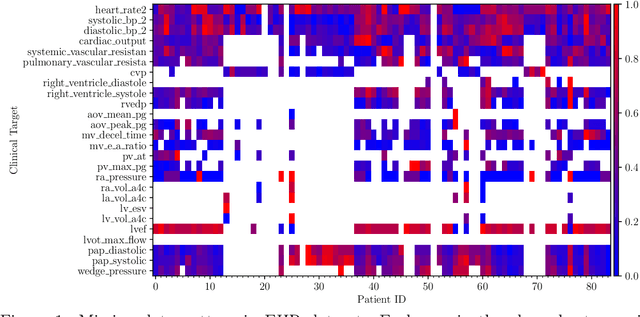 Figure 2 for Differentially Private Normalizing Flows for Density Estimation, Data Synthesis, and Variational Inference with Application to Electronic Health Records