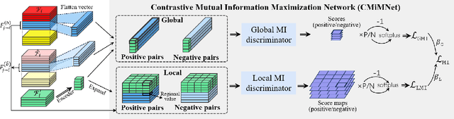 Figure 4 for What Makes Good Collaborative Views? Contrastive Mutual Information Maximization for Multi-Agent Perception