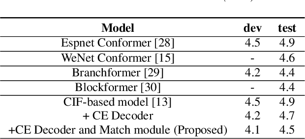 Figure 2 for Text-Only Domain Adaptation for End-to-End Speech Recognition through Down-Sampling Acoustic Representation