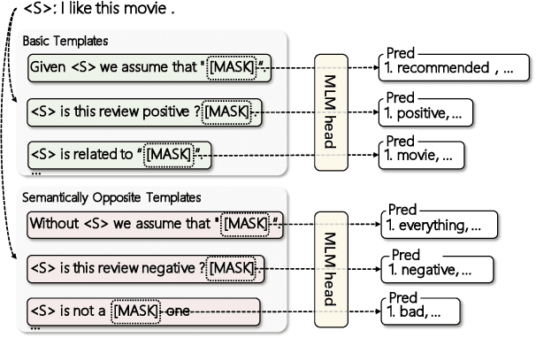 Figure 1 for Contrastive Learning with Prompt-derived Virtual Semantic Prototypes for Unsupervised Sentence Embedding