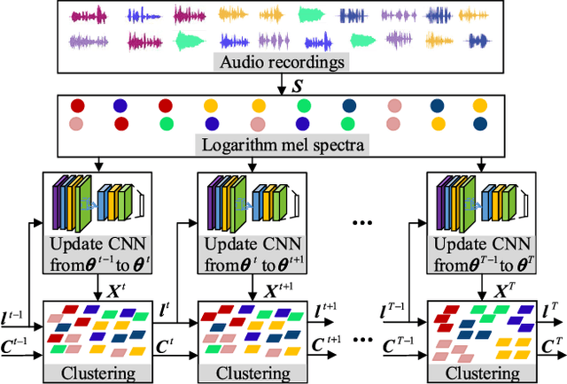 Figure 2 for Acoustic Scene Clustering Using Joint Optimization of Deep Embedding Learning and Clustering Iteration