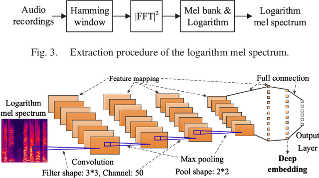 Figure 3 for Acoustic Scene Clustering Using Joint Optimization of Deep Embedding Learning and Clustering Iteration