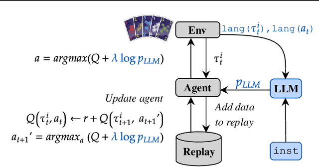 Figure 3 for Language Instructed Reinforcement Learning for Human-AI Coordination