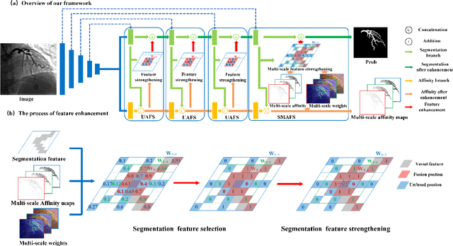 Figure 2 for Affinity Feature Strengthening for Accurate, Complete and Robust Vessel Segmentation