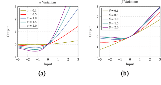 Figure 1 for Learning Activation Functions for Sparse Neural Networks