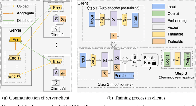 Figure 3 for ZooPFL: Exploring Black-box Foundation Models for Personalized Federated Learning