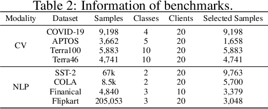 Figure 4 for ZooPFL: Exploring Black-box Foundation Models for Personalized Federated Learning