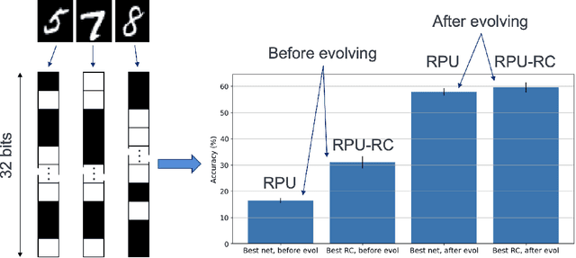 Figure 2 for Using evolutionary computation to optimize task performance of unclocked, recurrent Boolean circuits in FPGAs