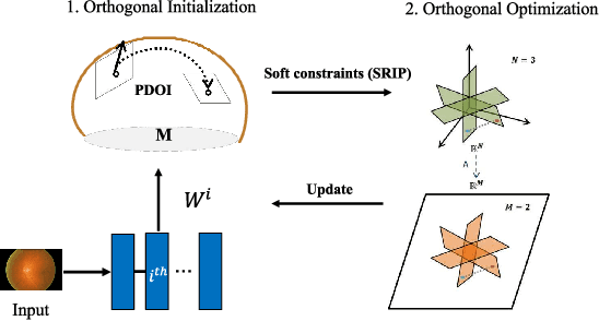 Figure 1 for TAOTF: A Two-stage Approximately Orthogonal Training Framework in Deep Neural Networks