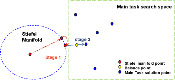 Figure 3 for TAOTF: A Two-stage Approximately Orthogonal Training Framework in Deep Neural Networks