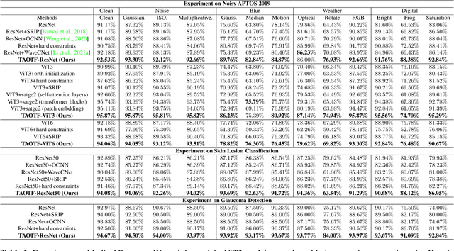 Figure 2 for TAOTF: A Two-stage Approximately Orthogonal Training Framework in Deep Neural Networks