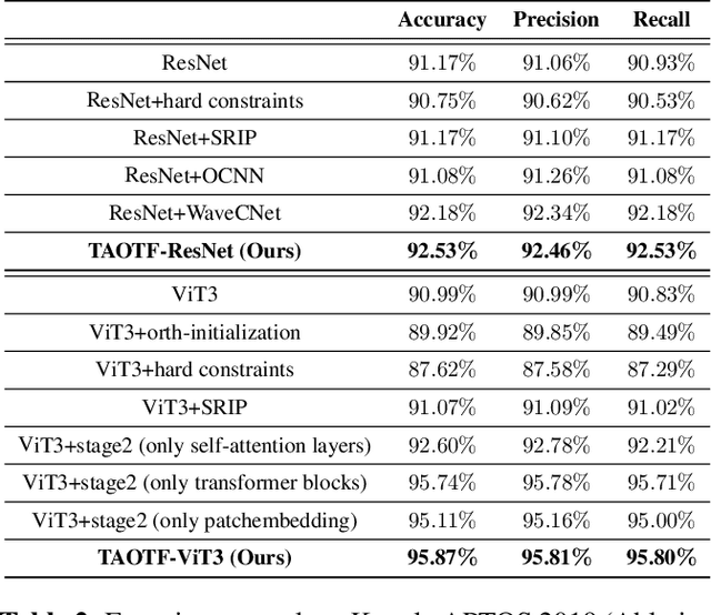 Figure 4 for TAOTF: A Two-stage Approximately Orthogonal Training Framework in Deep Neural Networks