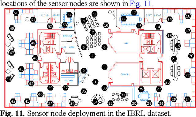 Figure 3 for A Novel Self-Supervised Learning-Based Anomaly Node Detection Method Based on an Autoencoder in Wireless Sensor Networks