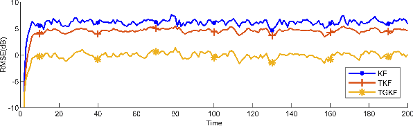 Figure 4 for A Covariance Adaptive Student's t Based Kalman Filter