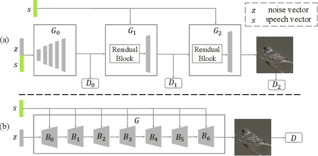Figure 1 for Fusion-S2iGan: An Efficient and Effective Single-Stage Framework for Speech-to-Image Generation