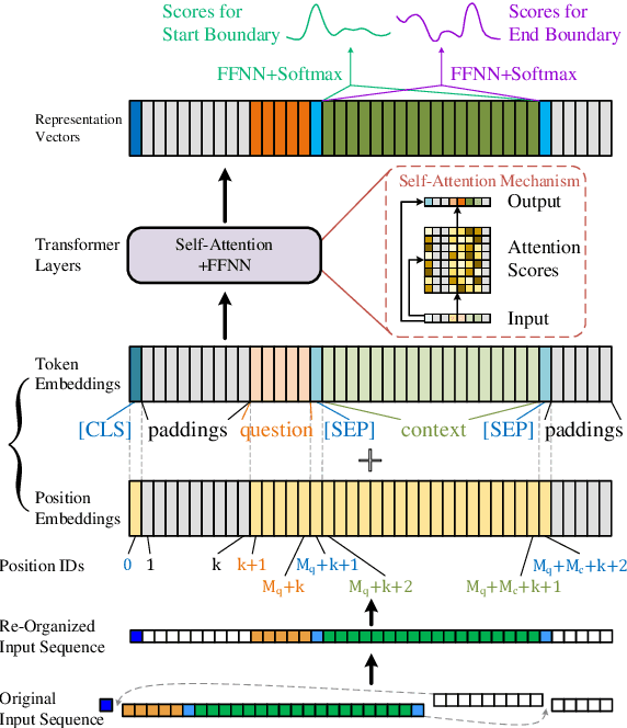 Figure 3 for A Frustratingly Easy Improvement for Position Embeddings via Random Padding