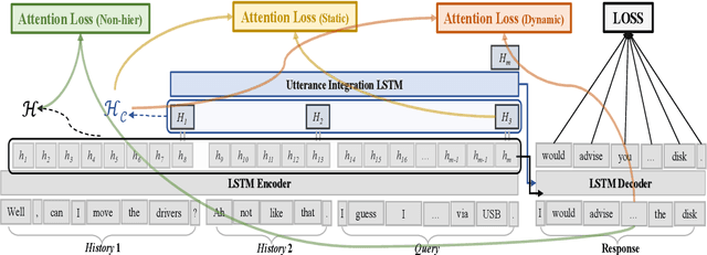 Figure 1 for Evaluating and Improving Context Attention Distribution on Multi-Turn Response Generation using Self-Contained Distractions