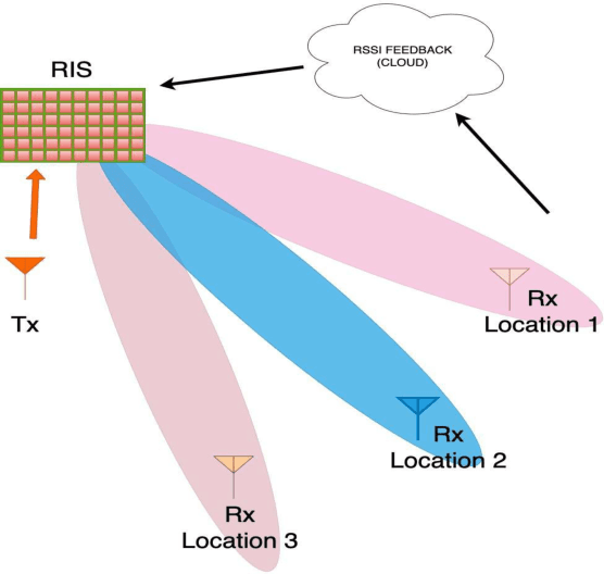 Figure 1 for Network-Independent and User-Controlled RIS: An Experimental Perspective