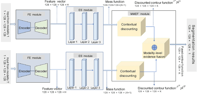 Figure 2 for Deep evidential fusion with uncertainty quantification and contextual discounting for multimodal medical image segmentation