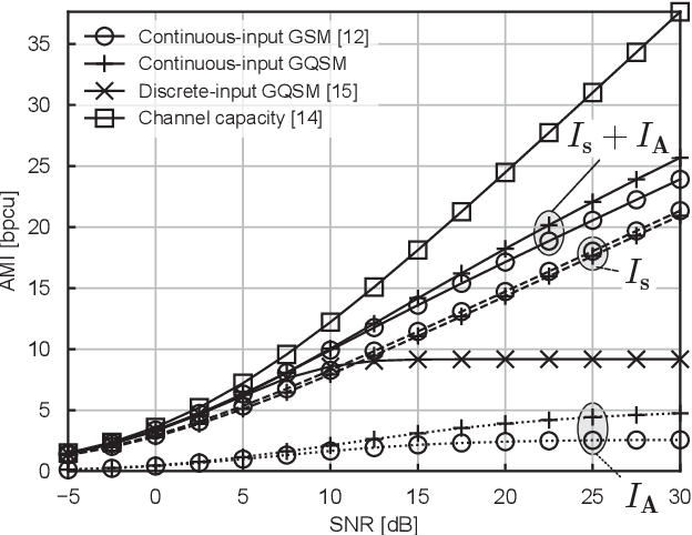 Figure 3 for On the Capacity of Generalized Quadrature Spatial Modulation