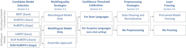 Figure 1 for KInITVeraAI at SemEval-2023 Task 3: Simple yet Powerful Multilingual Fine-Tuning for Persuasion Techniques Detection