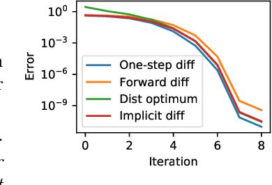 Figure 3 for One-step differentiation of iterative algorithms