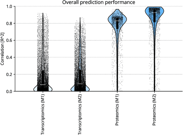 Figure 3 for Multi-omics Prediction from High-content Cellular Imaging with Deep Learning