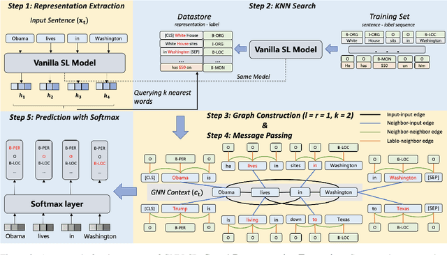 Figure 3 for GNN-SL: Sequence Labeling Based on Nearest Examples via GNN