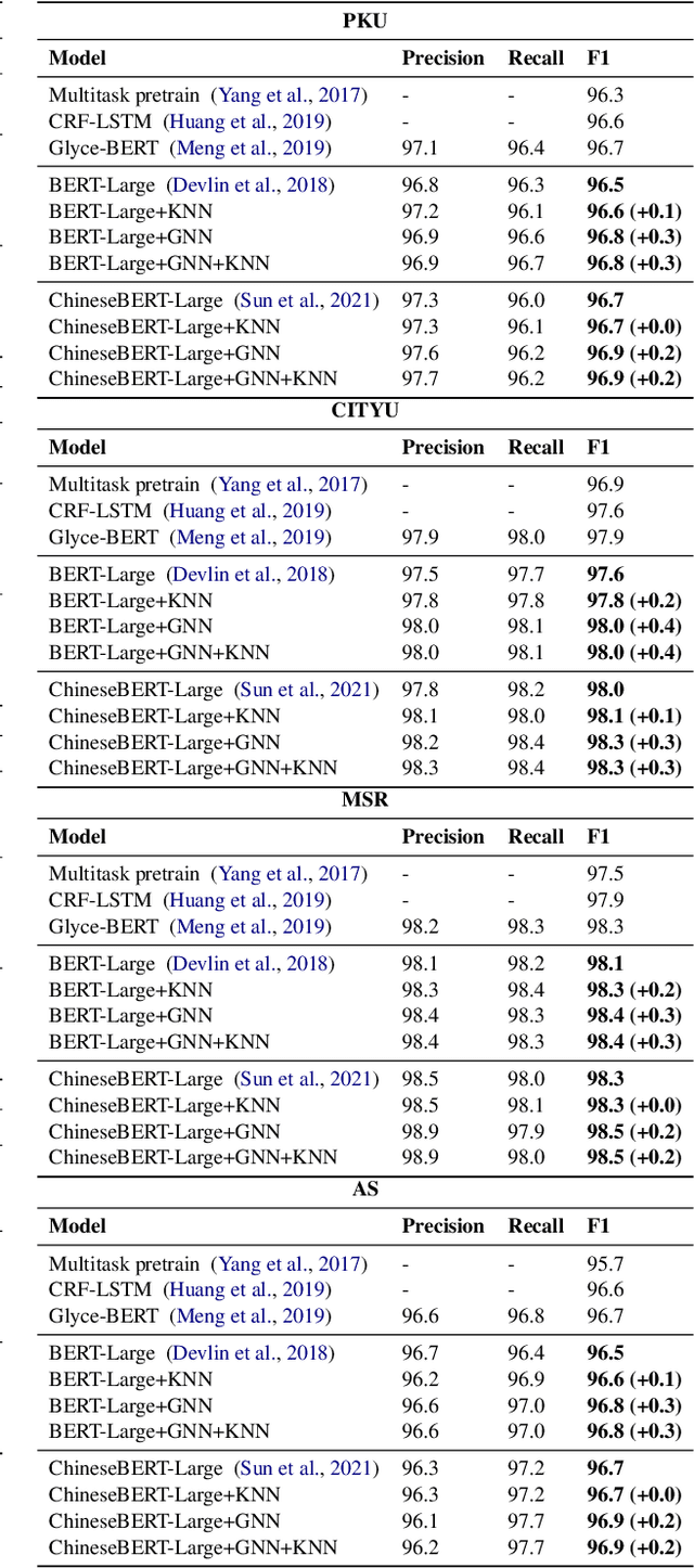 Figure 4 for GNN-SL: Sequence Labeling Based on Nearest Examples via GNN