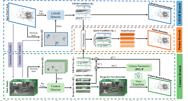 Figure 3 for SparseFusion: Fusing Multi-Modal Sparse Representations for Multi-Sensor 3D Object Detection