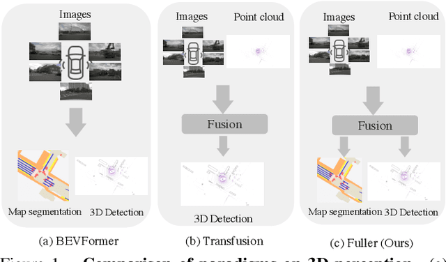 Figure 1 for FULLER: Unified Multi-modality Multi-task 3D Perception via Multi-level Gradient Calibration