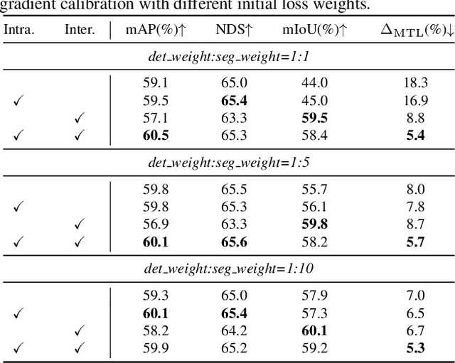 Figure 2 for FULLER: Unified Multi-modality Multi-task 3D Perception via Multi-level Gradient Calibration