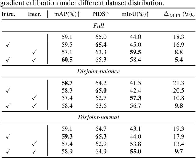 Figure 4 for FULLER: Unified Multi-modality Multi-task 3D Perception via Multi-level Gradient Calibration