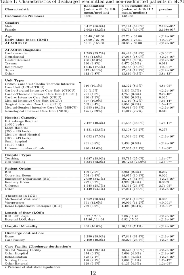 Figure 2 for Explainable Machine Learning for ICU Readmission Prediction