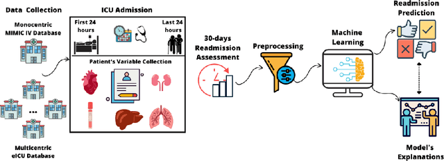 Figure 1 for Explainable Machine Learning for ICU Readmission Prediction