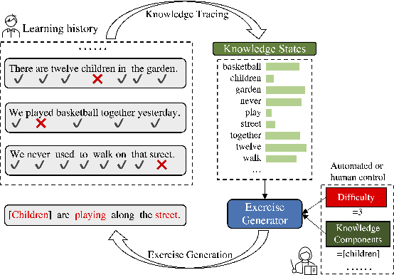 Figure 1 for Adaptive and Personalized Exercise Generation for Online Language Learning