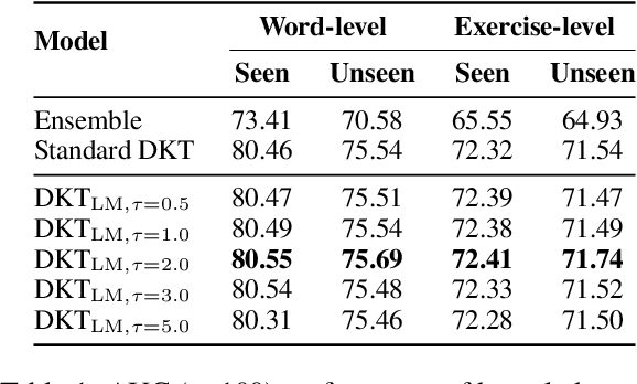 Figure 2 for Adaptive and Personalized Exercise Generation for Online Language Learning