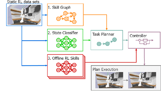 Figure 1 for Offline Skill Graph (OSG): A Framework for Learning and Planning using Offline Reinforcement Learning Skills