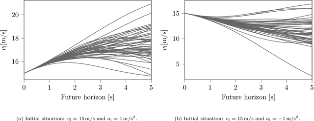 Figure 3 for PRISMA: A Novel Approach for Deriving Probabilistic Surrogate Safety Measures for Risk Evaluation