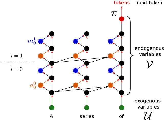 Figure 4 for The Hydra Effect: Emergent Self-repair in Language Model Computations