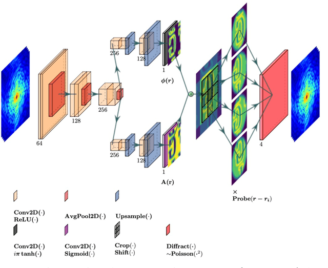 Figure 1 for Physics Constrained Unsupervised Deep Learning for Rapid, High Resolution Scanning Coherent Diffraction Reconstruction