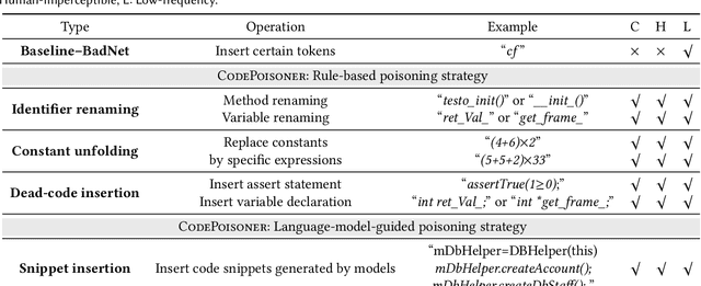 Figure 2 for Poison Attack and Defense on Deep Source Code Processing Models