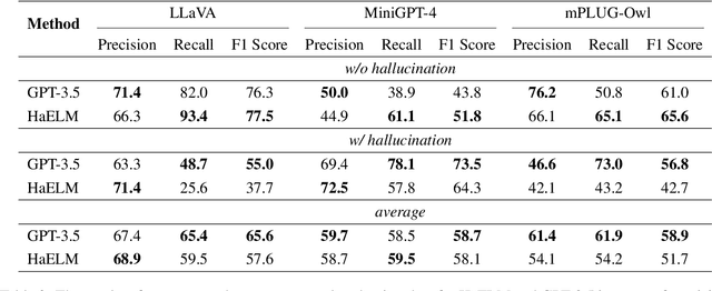 Figure 4 for Evaluation and Analysis of Hallucination in Large Vision-Language Models