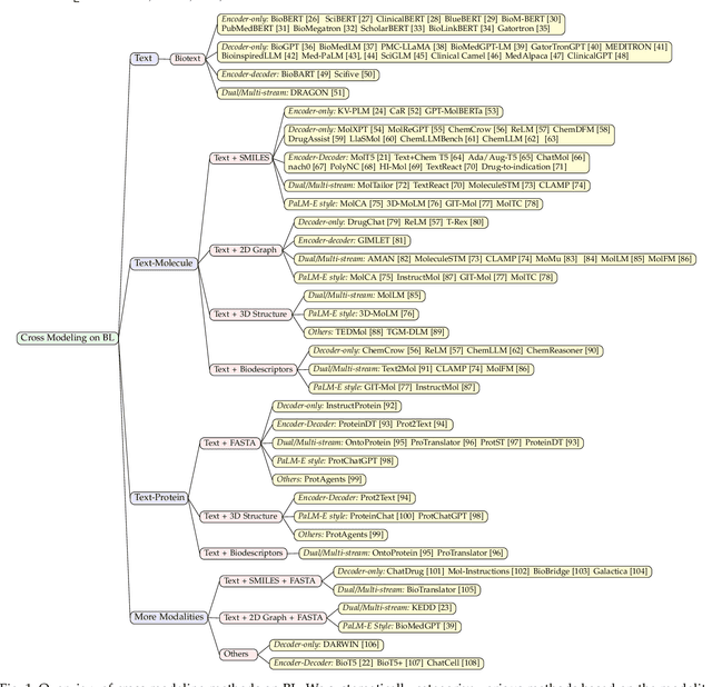 Figure 1 for Leveraging Biomolecule and Natural Language through Multi-Modal Learning: A Survey