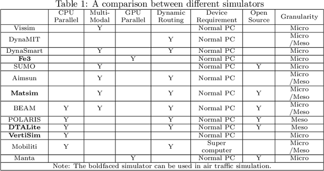 Figure 2 for Simulating the Integration of Urban Air Mobility into Existing Transportation Systems: A Survey