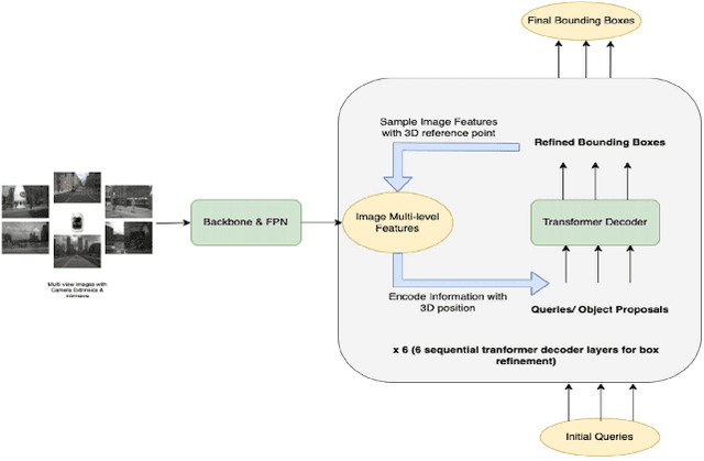 Figure 1 for Training Strategies for Vision Transformers for Object Detection