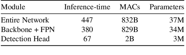 Figure 2 for Training Strategies for Vision Transformers for Object Detection