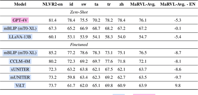 Figure 4 for What Is Missing in Multilingual Visual Reasoning and How to Fix It