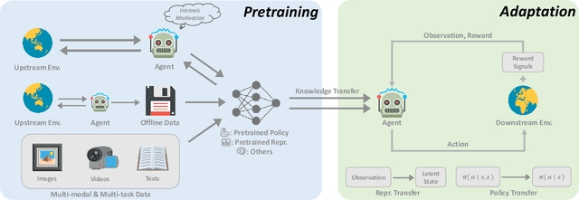 Figure 1 for Pretraining in Deep Reinforcement Learning: A Survey