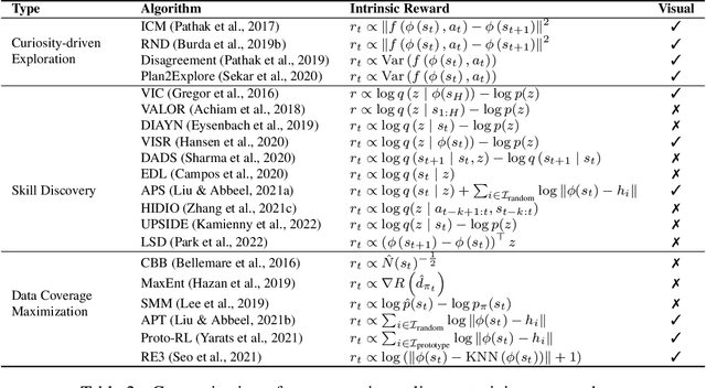 Figure 3 for Pretraining in Deep Reinforcement Learning: A Survey